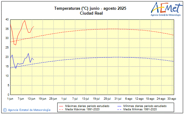 Verano 2025. Temperatura (C)