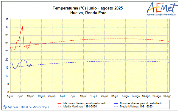Verano 2025. Temperatura (C)