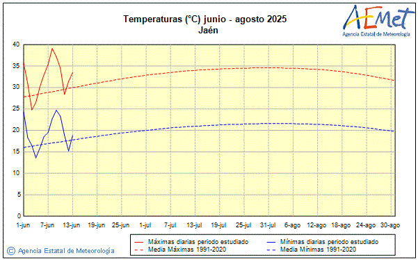 Verano 2025. Temperatura (C)