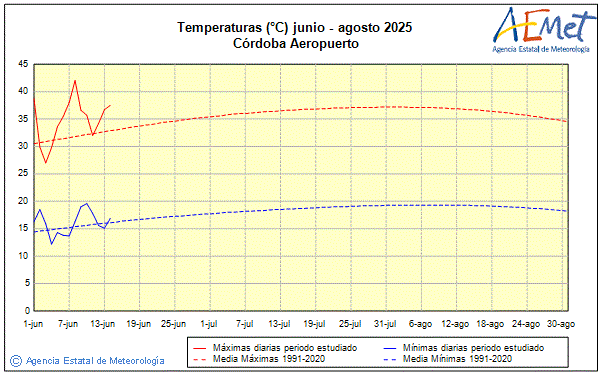 Verano 2025. Temperatura (C)