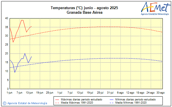 Verano 2025. Temperatura (C)