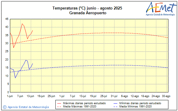 Verano 2025. Temperatura (C)