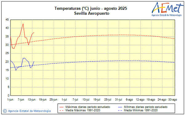 Verano 2025. Temperatura (C)
