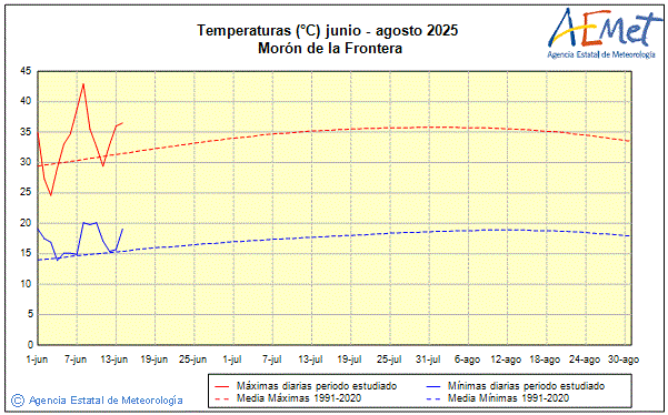 Verano 2025. Temperatura (C)