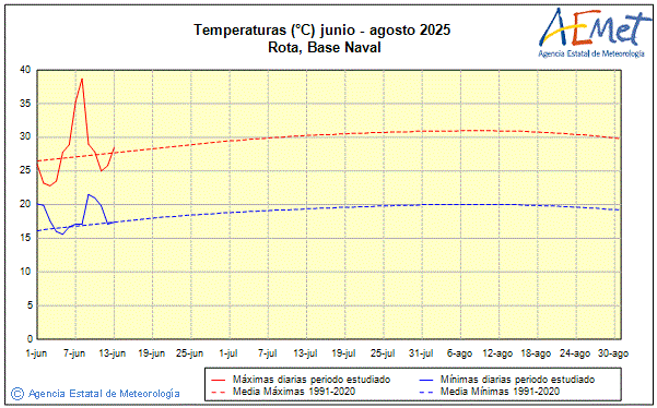 Verano 2025. Temperatura (C)