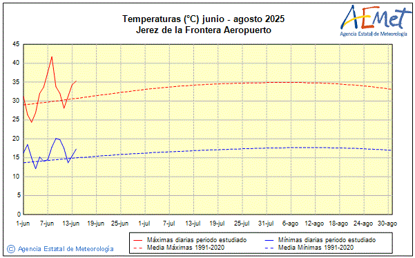 Verano 2025. Temperatura (C)