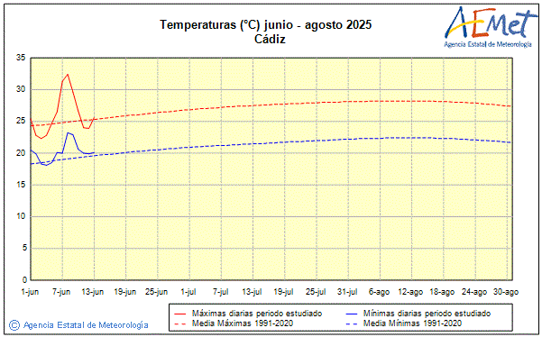 Summer 2025. Temperature (C)