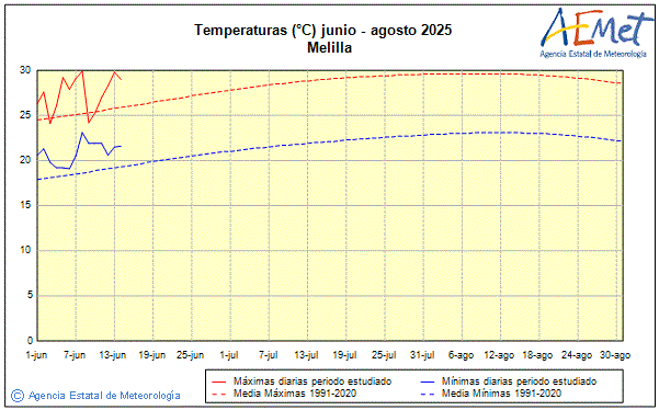 Verano 2025. Temperatura (C)