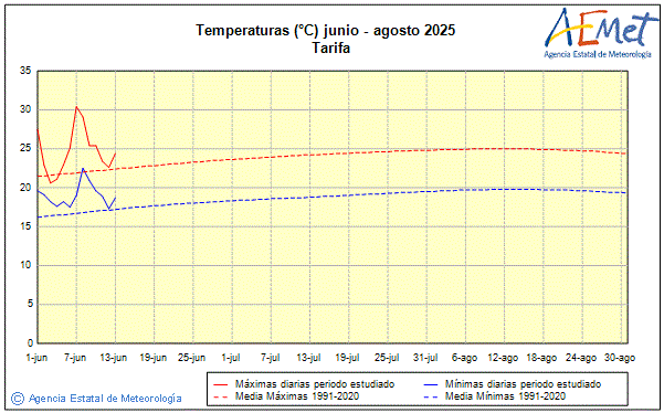 Verano 2025. Temperatura (C)