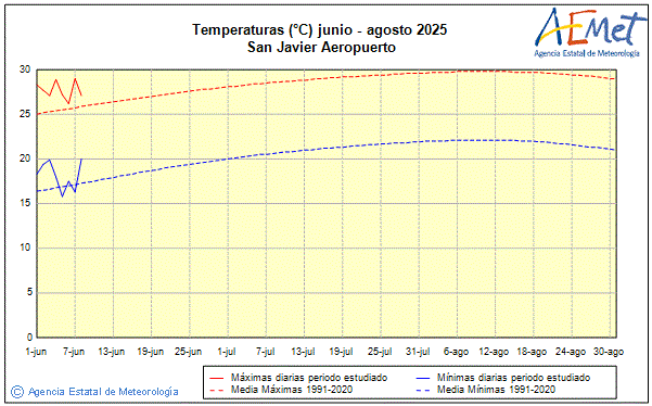 Verano 2025. Temperatura (C)