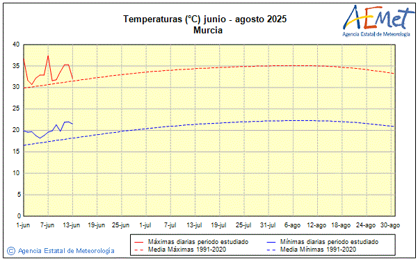 Verano 2025. Temperatura (C)