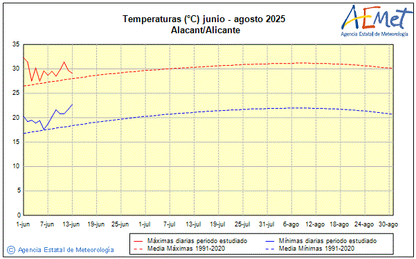 Verano 2025. Temperatura (C)