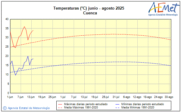 Summer 2025. Temperature (C)