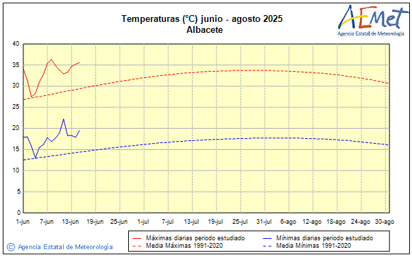 Verano 2025. Temperatura (C)