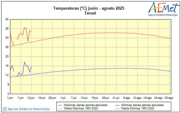Verano 2025. Temperatura (C)