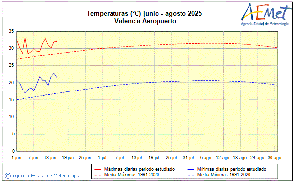 Verano 2025. Temperatura (C)