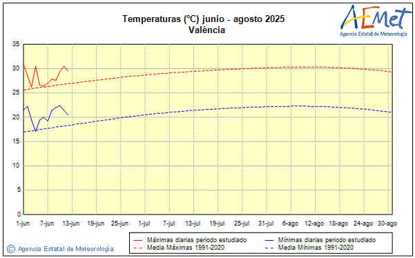 Verano 2025. Temperatura (C)