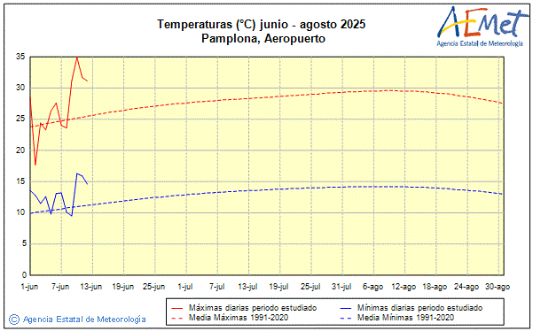 Estiu 2025. Temperatura (C)