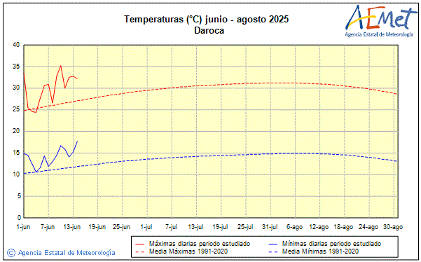 Verano 2025. Temperatura (C)
