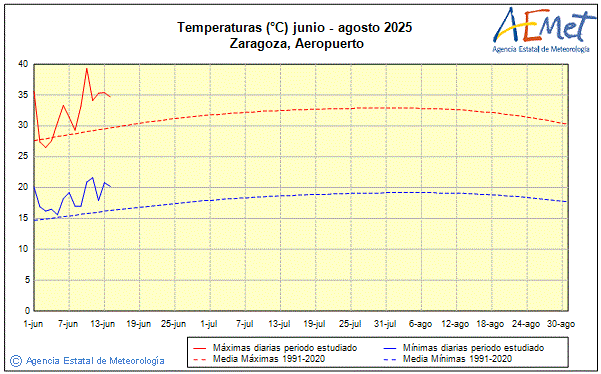 Verano 2025. Temperatura (C)