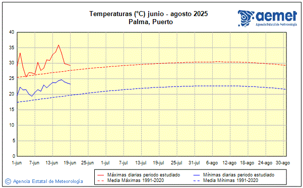 Verano 2025. Temperatura (C)
