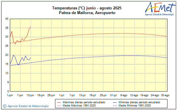 Verano 2025. Temperatura (C)