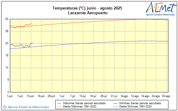 Verano 2025. Temperatura (C)