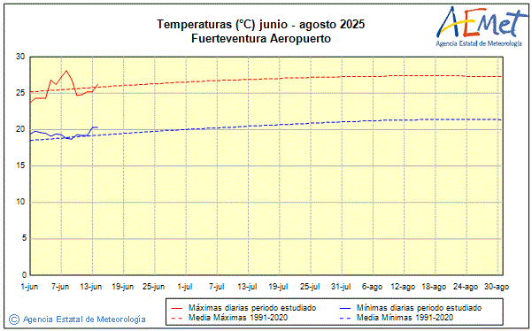 Verano 2025. Temperatura (C)