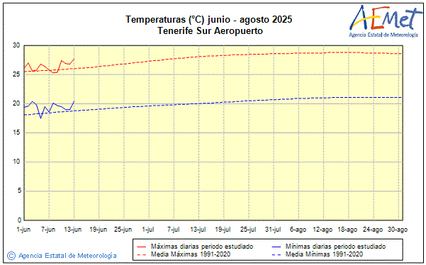 Verano 2025. Temperatura (C)