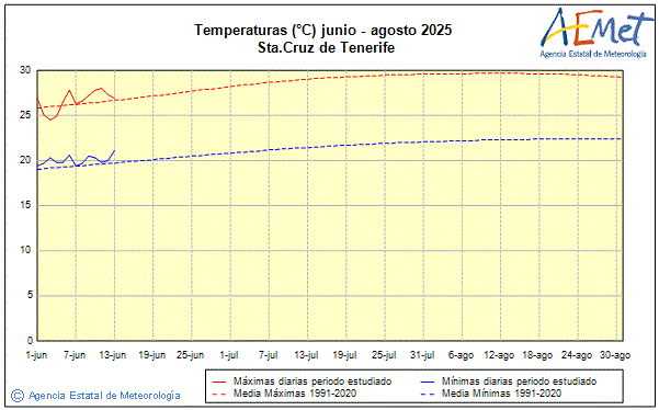 Verano 2025. Temperatura (C)