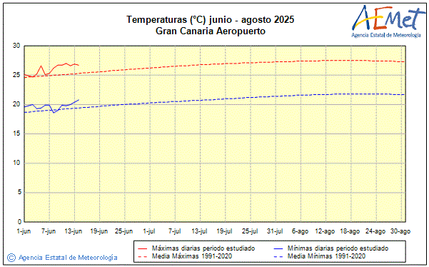 Verano 2025. Temperatura (C)