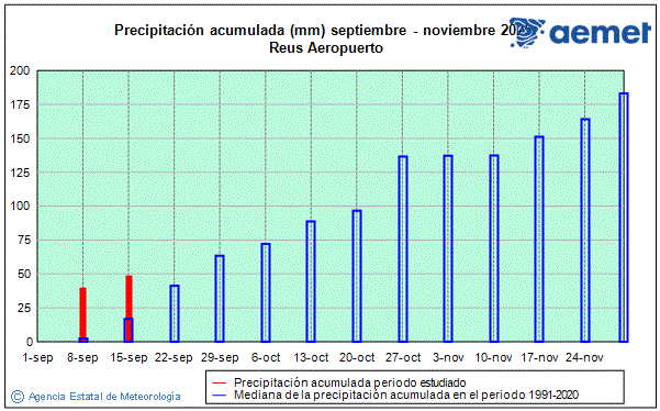 Otoo 2025. Precipitacin (mm)