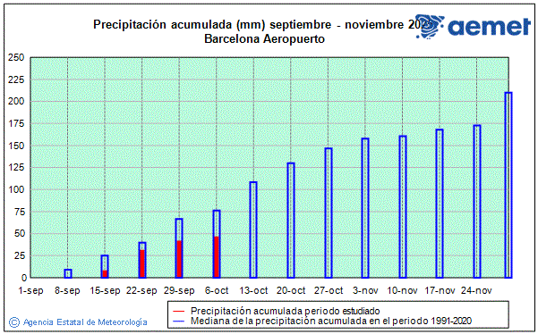 Outono 2025. Precipitacin (mm)