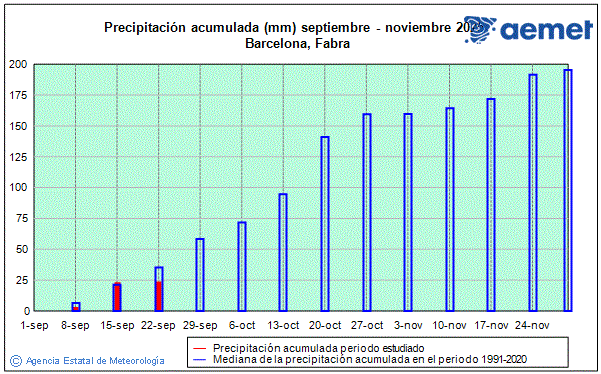 Otoo 2025. Precipitacin (mm)