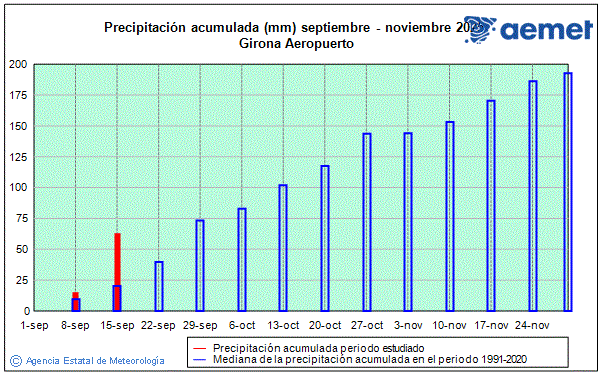 Tardor 2025. Precipitaci (mm)