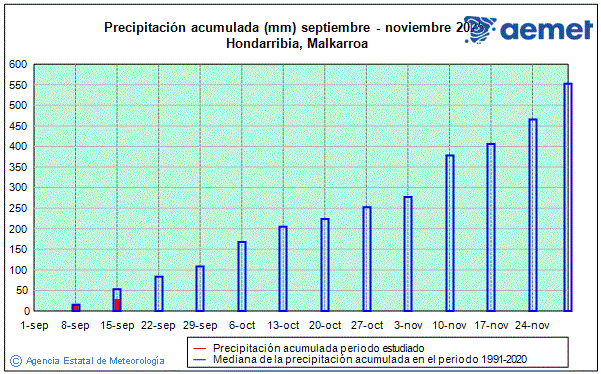 Automne 2025. Prcipitation (mm)