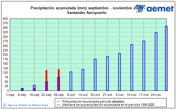 Automne 2025. Prcipitation (mm)