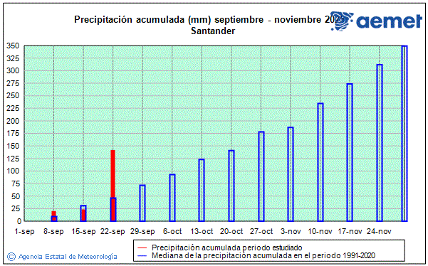Autum 2025. Rainfall (mm)