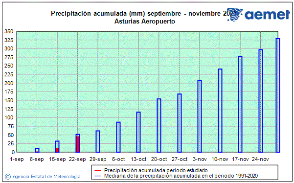 Otoo 2025. Precipitacin (mm)