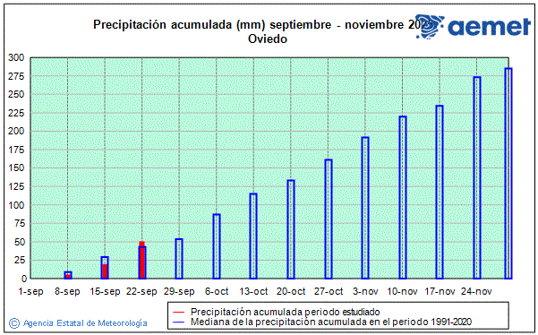 Autum 2025. Rainfall (mm)
