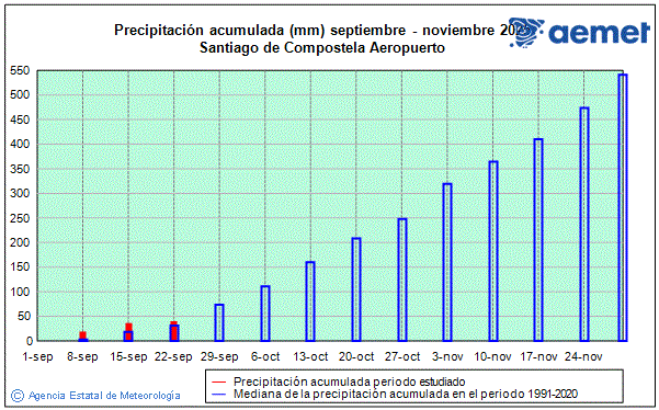 Outono 2025. Precipitacin (mm)