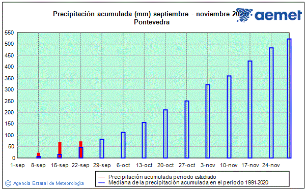 Tardor 2025. Precipitaci (mm)