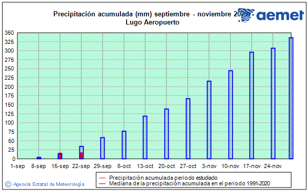 Tardor 2025. Precipitaci (mm)