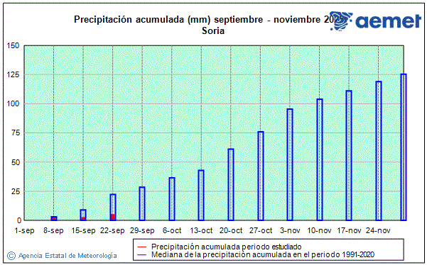 Autum 2025. Rainfall (mm)