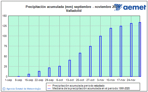 Otoo 2025. Precipitacin (mm)