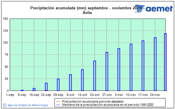 Outono 2025. Precipitacin (mm)