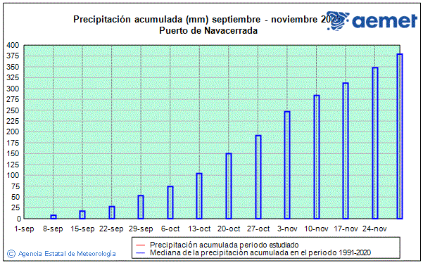 Otoo 2025. Precipitacin (mm)