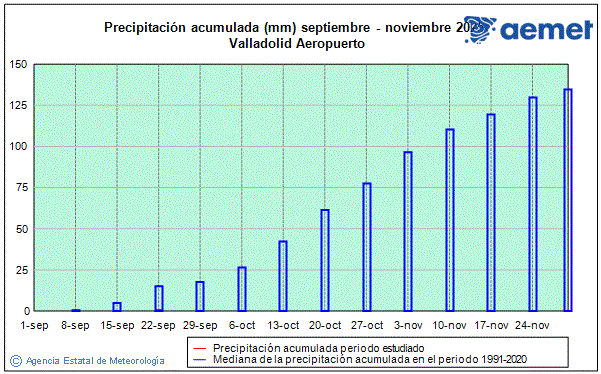 Outono 2025. Precipitacin (mm)