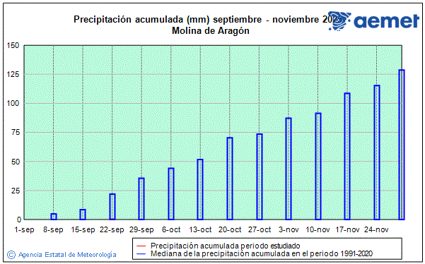 Outono 2025. Precipitacin (mm)