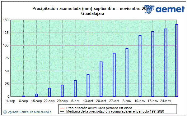 Tardor 2025. Precipitaci (mm)